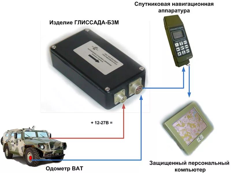 Датчик спутниковой навигации это. Бесплатформенная инерциальная навигационная система. Инерциальная навигационная система принцип. Схема инерциальной навигационной системы. Аппаратура спутниковой навигации.