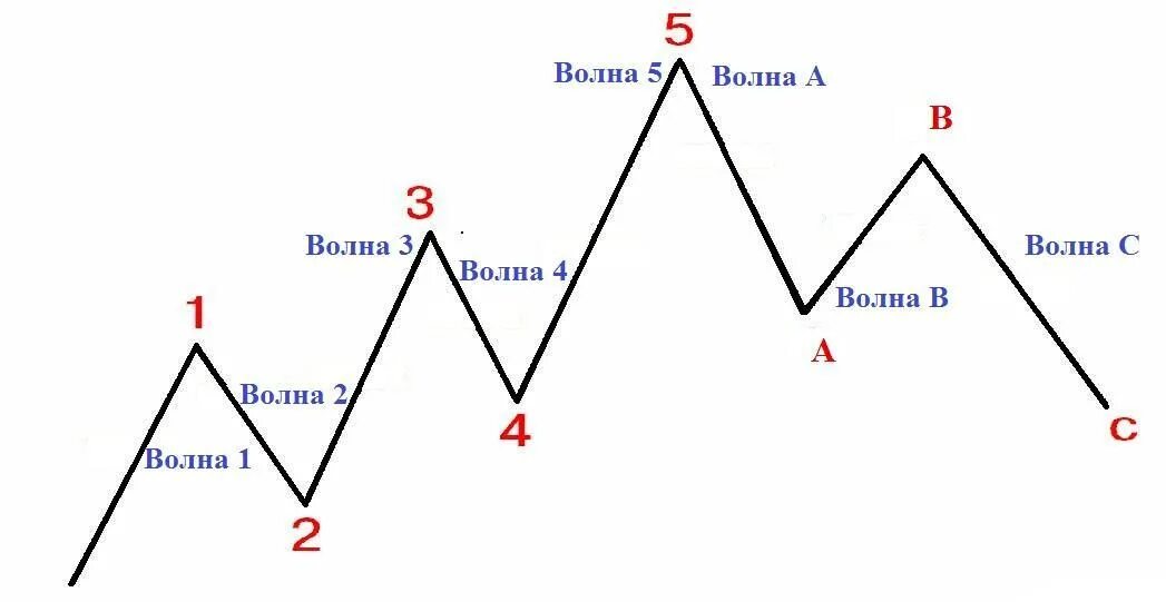 Волновая теория эллиотта. Волновая теория Эллиотта в трейдинге. Волна Эллиота в трейдинге. Пятиволновая теория Эллиота.