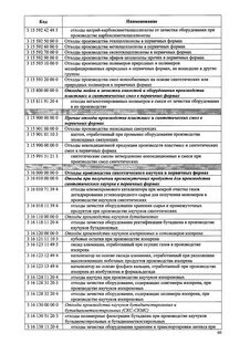 Полный классификационный код отходов