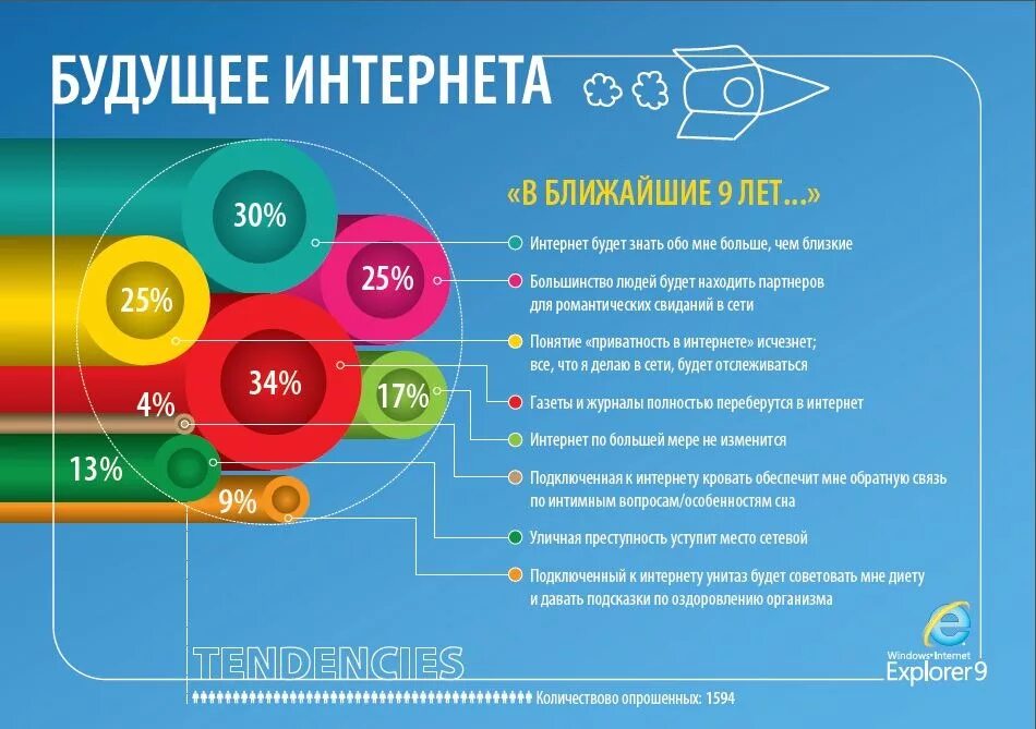 Будущее интернета. Перспективы развития интернета. Тенденции развития интернета. Интернет в будущем.