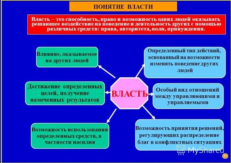 Понятие власти. Определение понятия власть. Власть это в обществознании. Понятие власти Обществознание.