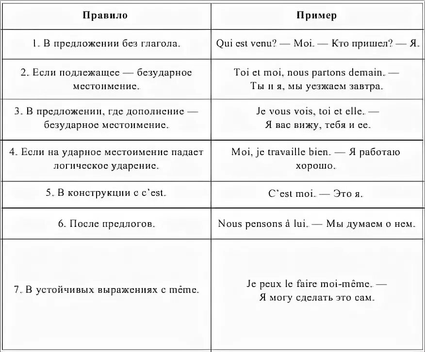 Ударные местоимения во французском языке таблица. Ударные формы местоимений во французском языке. Притяжательные местоимения во французском языке таблица. Личные ударные местоимения во французском языке. Глагол est