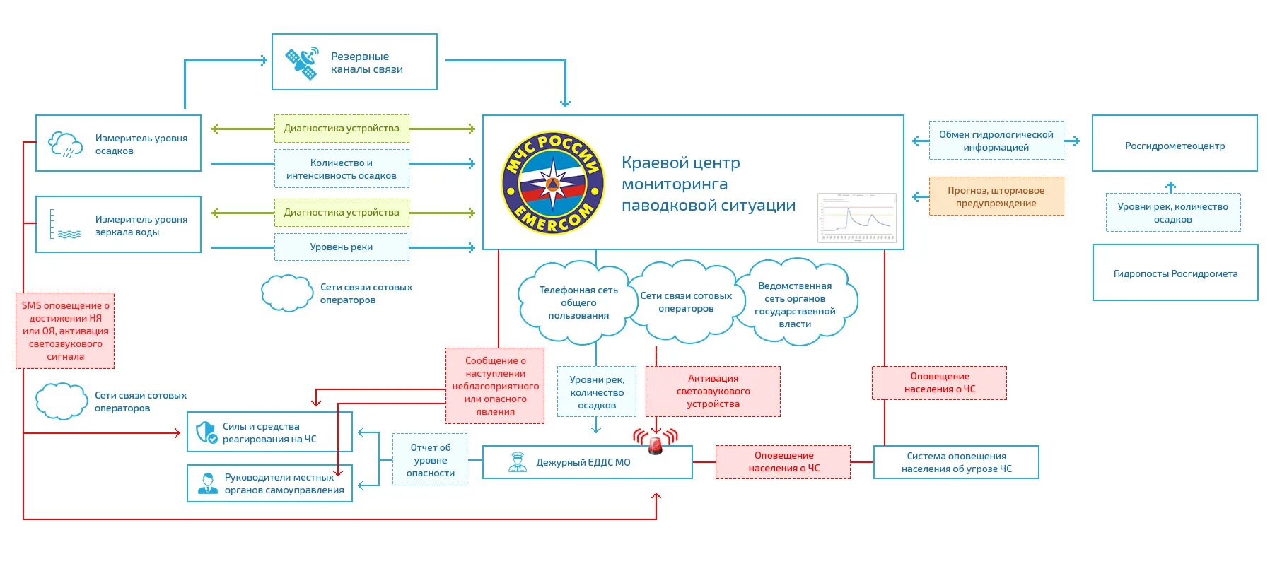 Центр информирования населения департамента образования города москвы. Схема оповещения населения при чс. схема оповещения по сигналу сбор. схема оповещения еддс. схема оповещения об аварийной ситуации.