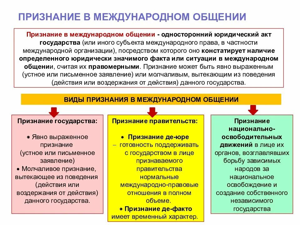 Формы ариднание государства. Виды международно-правового признания. Признание в международном праве. Виды признания в международном праве.