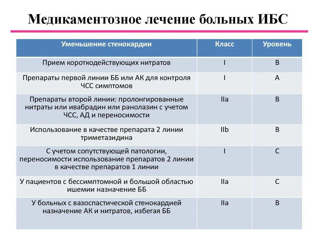 Таблетки от ишемии. Ишемическая болезнь сердца схема лечения. Препараты при ИБС И стенокардии. Схема лечения ИБС. Схема назначения препаратов при ИБС.