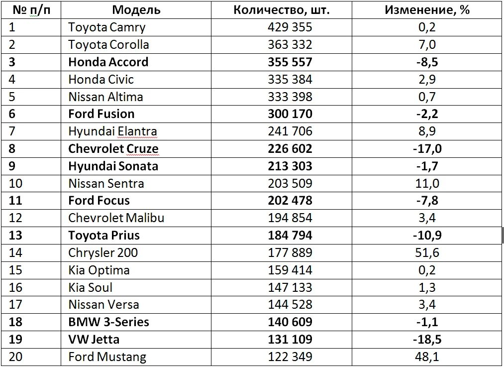 Самая продаваемая модель. Самые продаваемые модели автомобилей в 2005 году. Самый Продавай бренд в США автомобили. Топ продаж авто США. Самые продаваемые vjltkm авто за все время.