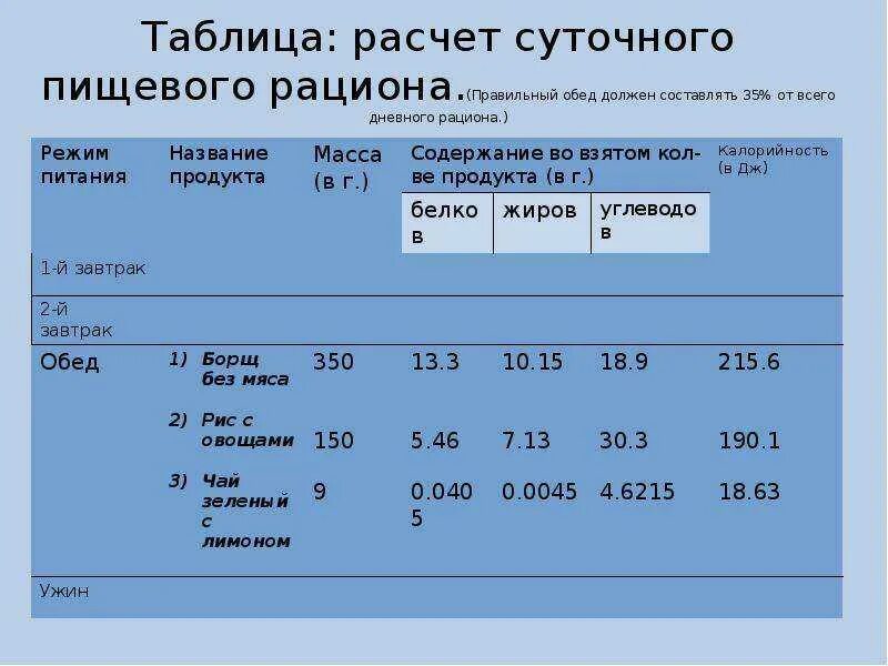 Количество калорийности жиров в рационе какое. Таблица 4.4 суточный рацион питания. Составление суточного рациона питания. Составление пищевого рациона. Таблица для составления рациона питания.