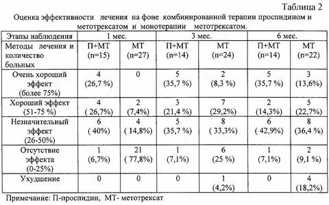 Метотрексат фармакология. Последствия метотрексата при ревматоидном артрите. Ревматоидный артрит патогенез аццп. Препарат от ревматоидного артрита метотрексат. Побочные эффекты матотрексол.