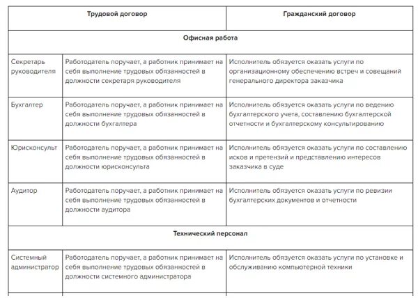 Срочный и бессрочный трудовой договор отличия. Разница срочного и бессрочного трудового договора. Чем отличается срочный трудовой договор от трудового договора. Срочный и бессрочный трудовой договор отличия в таблице.