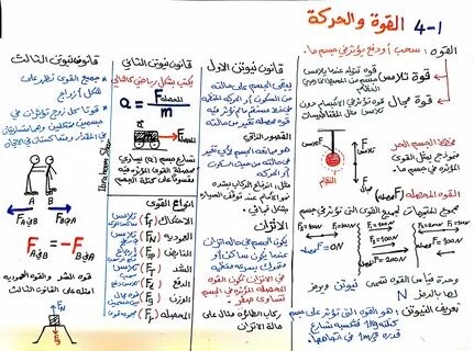 فيزياء وتجارب on Twitter: "ملخص سريع لدرس القوة والحركة فيزياء ١.