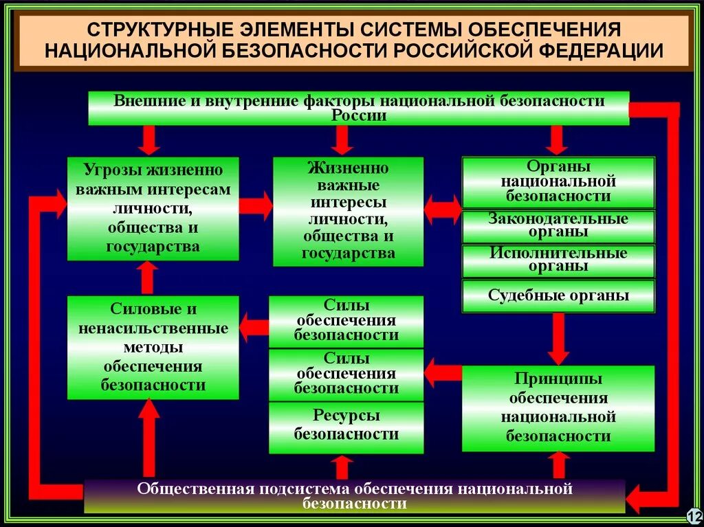 В чем состоит обеспечение безопасности. Составляющие элементы национальной безопасности.. Система органов обеспечения национальной безопасности России.. Структурные компоненты национальной безопасности. Структура системы национальной безопасности.