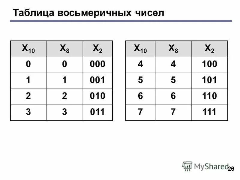 Калькулятор восьмеричных чисел. Калькулятор восьмеричных чисел