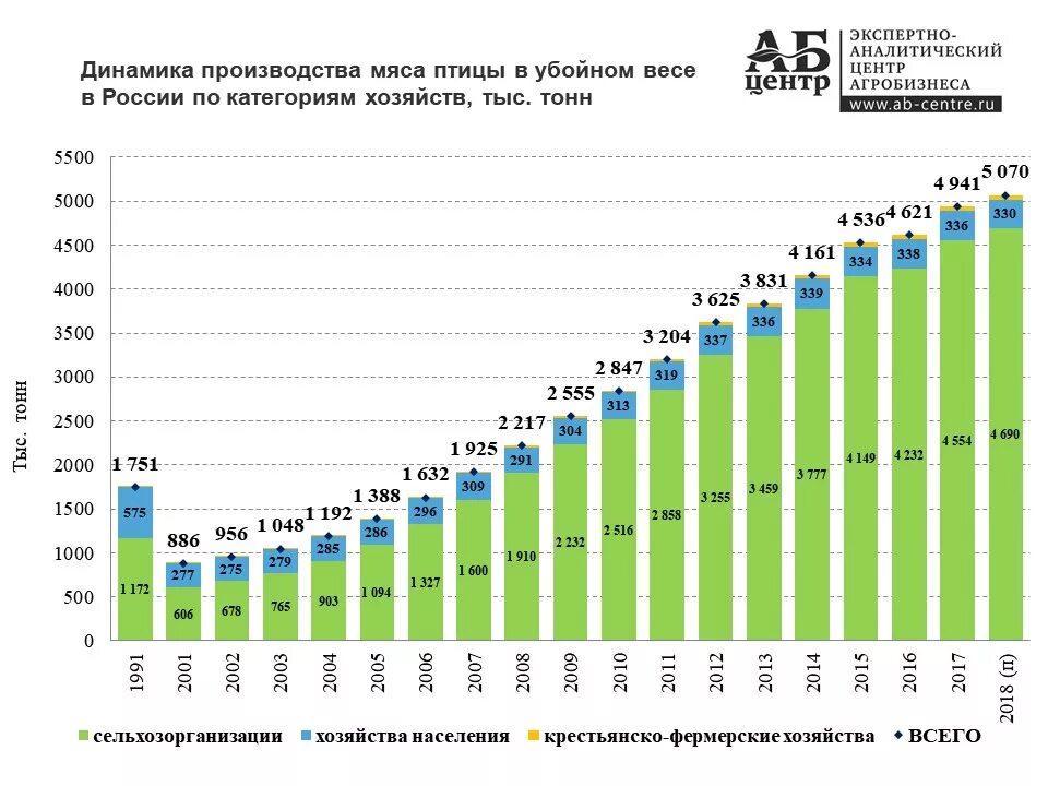 Производство курицы в России по годам. Производство свинины в РФ по годам. Производство курятины в России по годам. Импорт мяса птицы в Россию по годам.