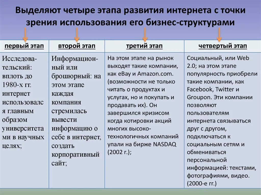 Развитие интернета таблица. Эволюция интернета. 4 Этап развития интернета. 3 И 4 этап международной политики. Сравните 1 этап и 2 этап