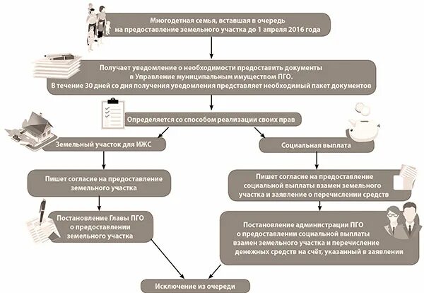 Можно получить компенсацию за земельный участок. Денежная выплата взамен земельного участка. Выплата многодетным взамен земельного участка. Выплаты вместо земельного участка. Компенсация вместо земельного участка.