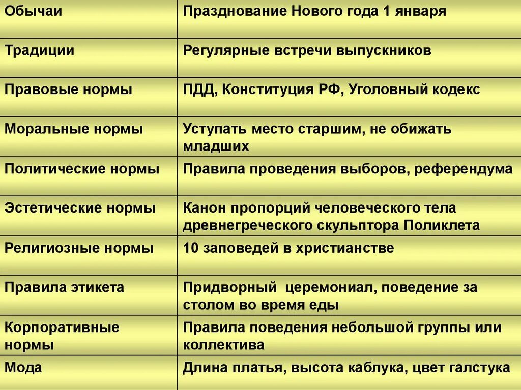 Социальные нормы помогают сохранить порядок. Нормы традиций и обычаев примеры. Обычаи примеры социальных норм. Социальные нормы обычаи. Виды социальных норм обычаи и традиции.