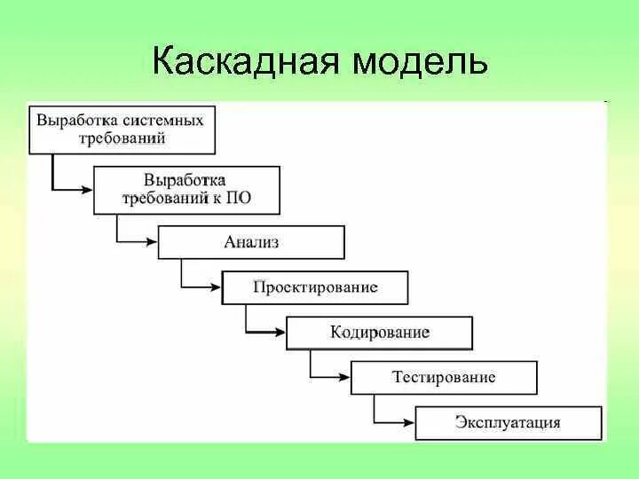 Каскадная ис. Каскадная модель. Каскадная модель проектирования. Каскадная модель жизненного цикла. Каскадная модель разработки по.