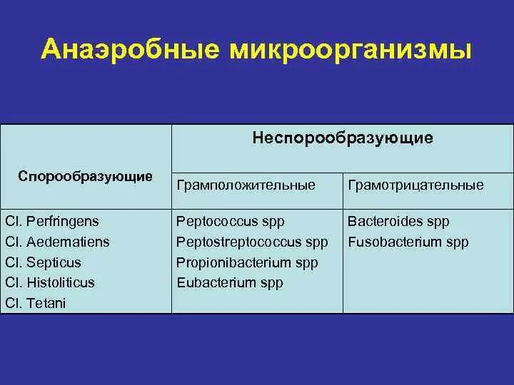 Микроорганизмы образующие споры. Спорообразующие анаэробные бактерии. Анаэробные неспорообразующие грамположительные бактерии. Аэробные неспорообразующие бактерии. К неспорообразующим анаэробным бактериям относятся.