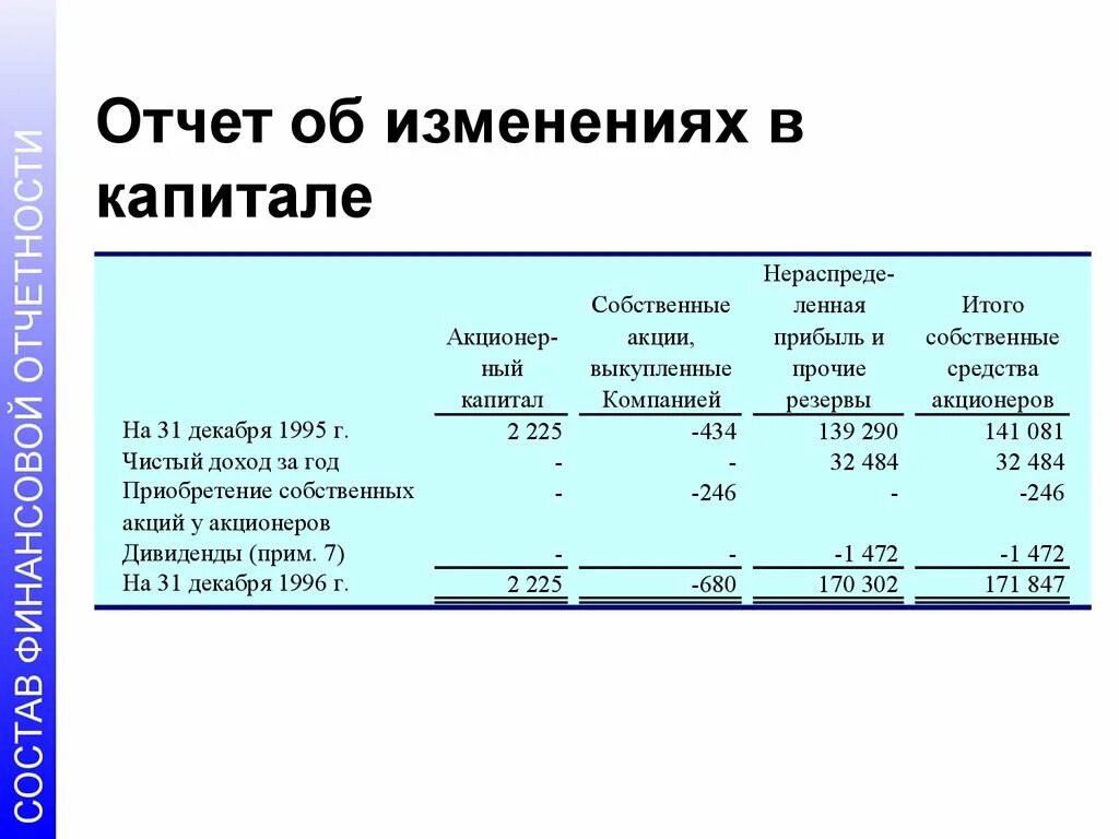 Отчет об изменениях в собственном. Отчет об изменениях в капитале. Отчет об изменениях капитала. Отчет об изменениях в собственном капитале МСФО. Отчет об изменениях в акционерном капитале.