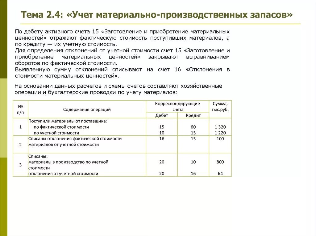 Положительные отклонения в стоимости материалов проводки. Проводки по учёту материально-производственных запасов. Списаны отклонения в стоимости материалов. Списана отклонение от учётной стоимости.