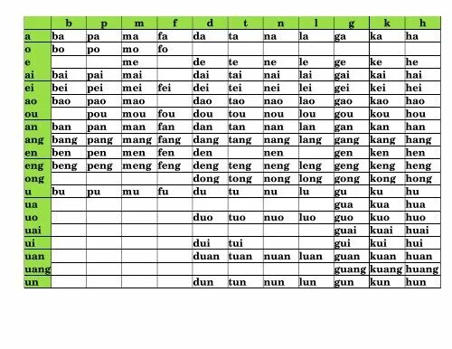Китайский пиньинь упражнения. Пиньинь тренировка чтения. Китайский пиньинь таблица на русском. Пиньинь русская транскрипция. Конвертер в пиньинь