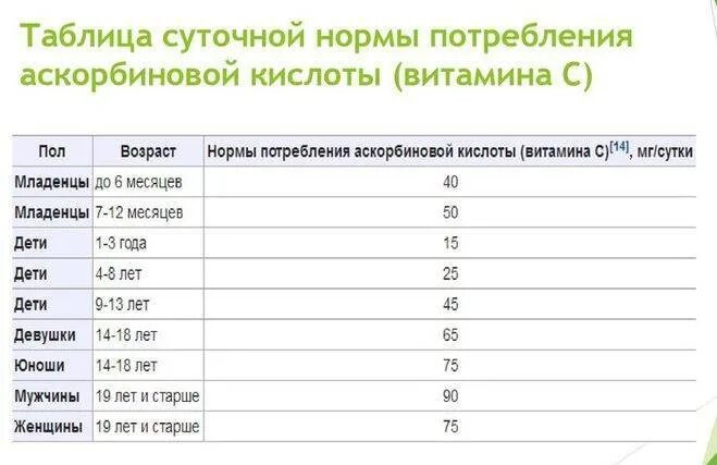 Сколько можно употреблять аскорбиновой кислоты в день