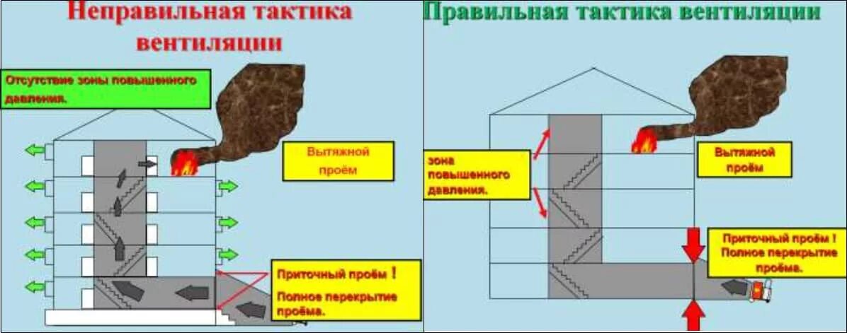 Схема системы противодымной защиты. Система противодымной вентиляции приточно-вытяжная. Тактическая вентиляция на пожаре схема. Приточная противодымная вентиляция. Удаление продуктов горения