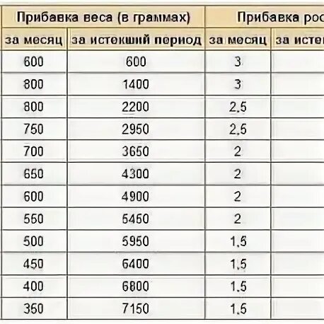 Прибавку в весе у грудничка