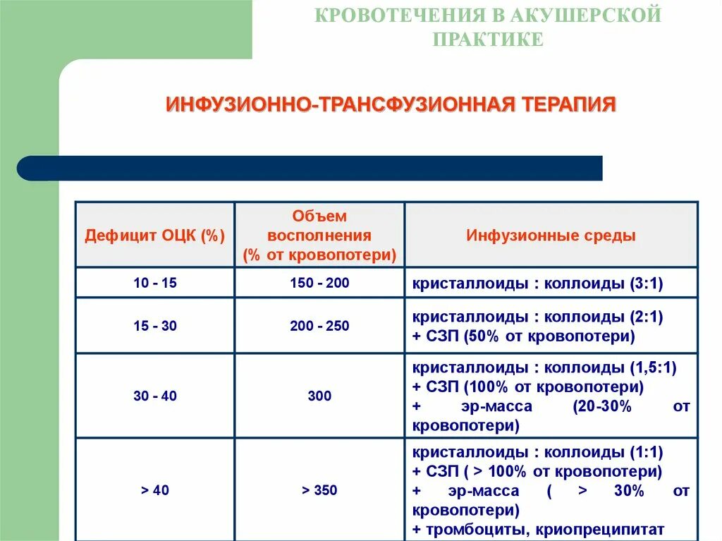 Кристаллоидные растворы при кровотечении. Коллоиды кристаллоиды соотношение при кровотечении. При кровопотери 100 мл. Кровотечения в акушерской практике.