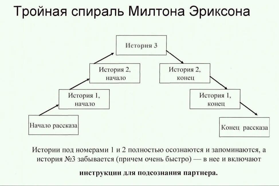 5 Принципов Милтона Эриксона. Спираль Эриксона тройная Эриксона. Звезда Милтона Эриксона 5 принципов. Спираль Милтона Эриксона. Звезда эриксона