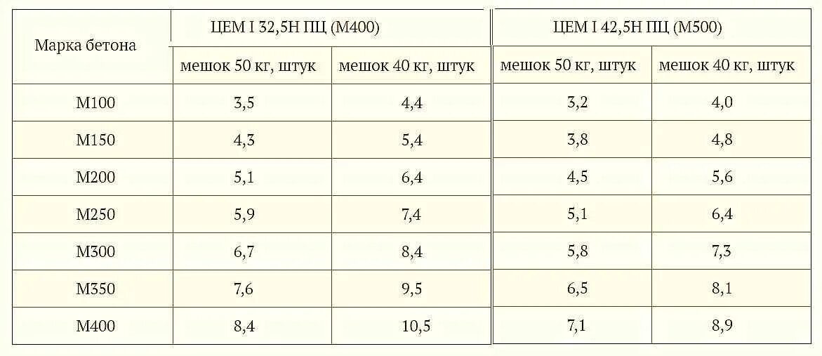 Цемент на 1 куб бетона калькулятор. Мешок цемента на сколько кубов бетона. Сколько килограмм цемента надо на 1 куб бетона. Сколько надо цемента на 1 куб цементного раствора. Сколько кг цемента в 1 м3 бетона.