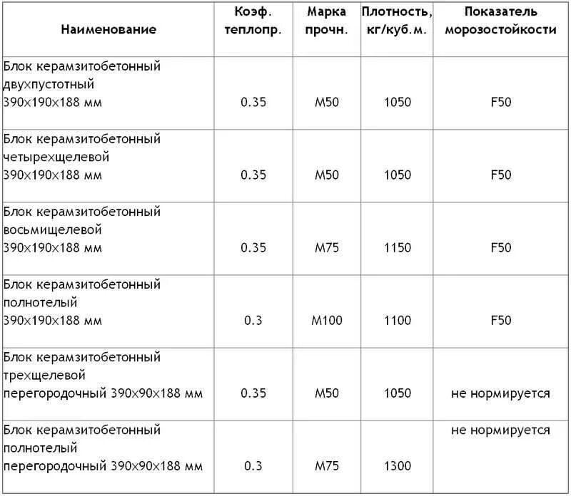 Раствор для кладки керамзитных блоков пропорции. Расход керамзитобетонного блока на 1 м3 кладки. Расход керамзитобетонного блока на 1 м2 кладки. Максимальная нагрузка на керамзитобетонные блоки. Блоки фбс фундамент керамзитоблоков.