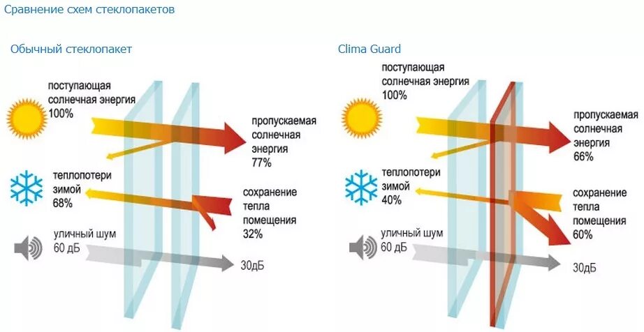 Воздух пропускает тепло. Мультифункциональное стекло CLIMAGUARD Solar. Энергоэффективные стеклопакеты. Энергосберегающий стеклопакет. Окна с энергосберегающим стеклопакетом.