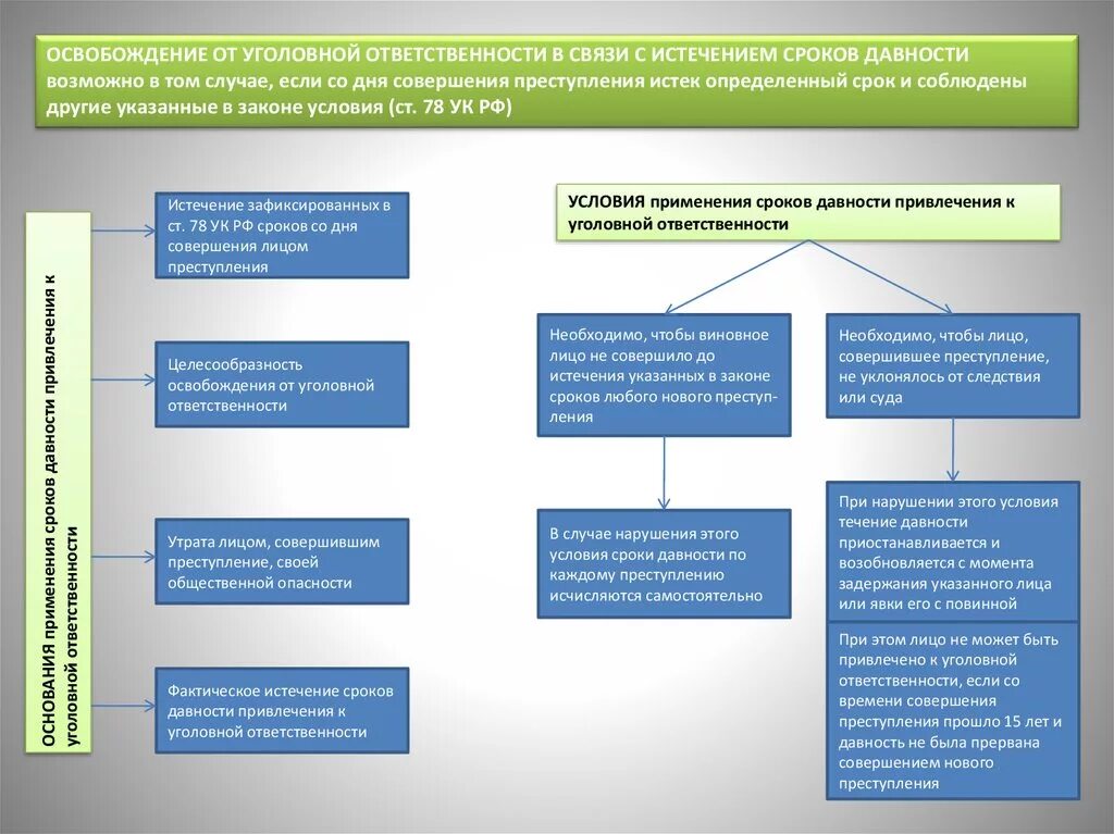 Ук рф давность привлечения к уголовной ответственности. Сроки уголовной ответственности. Срок давности уголовной ответственности. Сроки давности привлечения к уголовной ответственности. В связи с истечением срока давности.