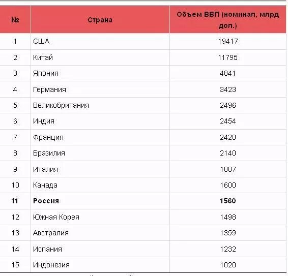 Таблица стран по ВВП. Лидеры по ВВП. Страны по номинальному ВВП. Ввп 10 20