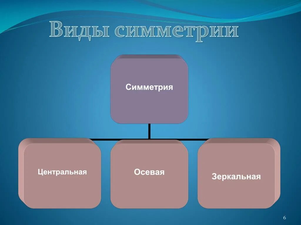 Какие типы симметрии бывают. Виды симметрии. Классификация симметрии. Типы симметрии в геометрии. Перечислите виды симметрии.