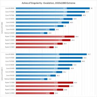 Какую видеокарту подобрать к процессору