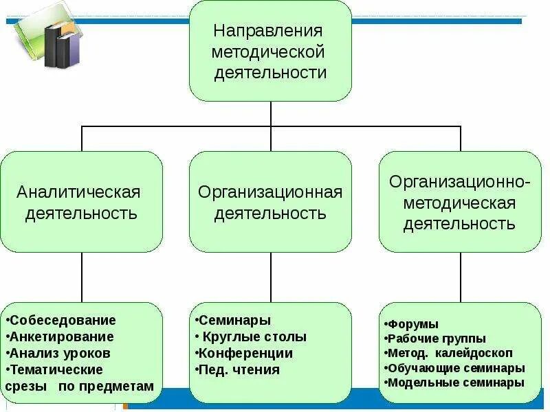 Направление методических мероприятий. Направления методической работы. Методическая деятельность. Основные направления педагогической деятельности. Направления методической деятельности учителя.