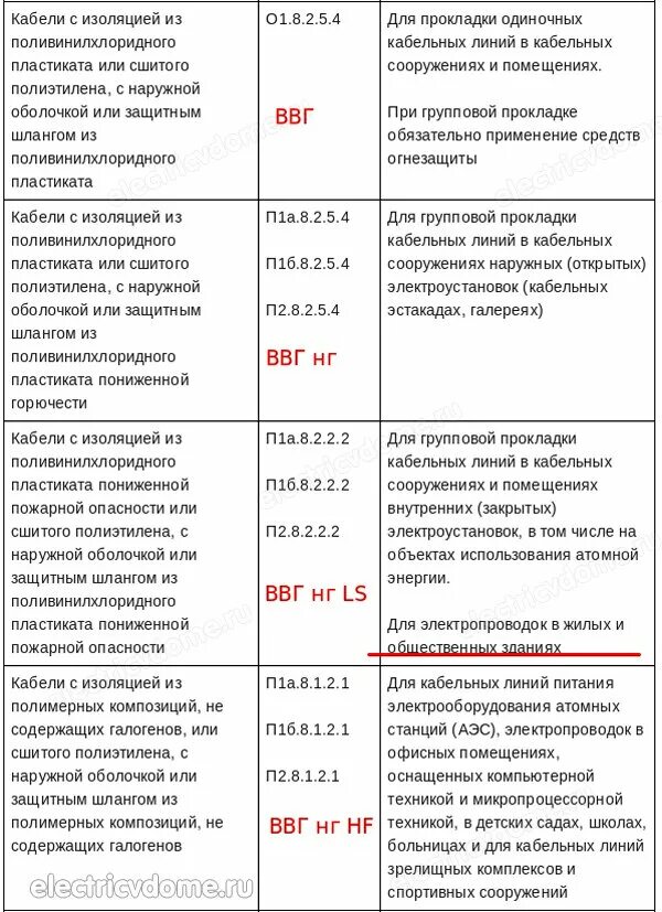 Ввгнг а ls характеристики. ВВГНГ-LS расшифровка маркировки. Кабель ВВГНГ А LS расшифровка маркировки. Кабель ВВГ А НГ LS 3х2.5 обозначение расшифровка. Расшифровка кабеля ВВГНГ LS.