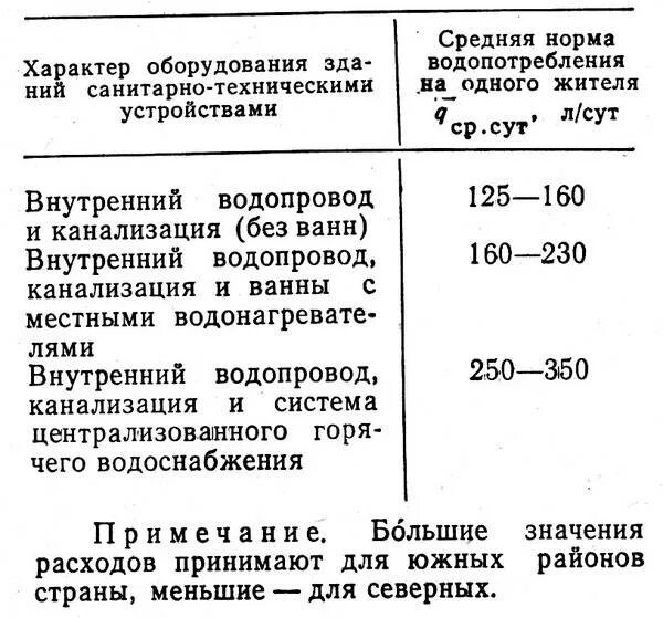 Какая норма потребления воды. Норма потребления воды на 1 человека в месяц с счетчиком. Норматив расхода воды на 1 человека в месяц без счетчика. Норма горячей и холодной воды на 1 человека. Средний расход холодной воды на 1 человека в месяц в кубах.