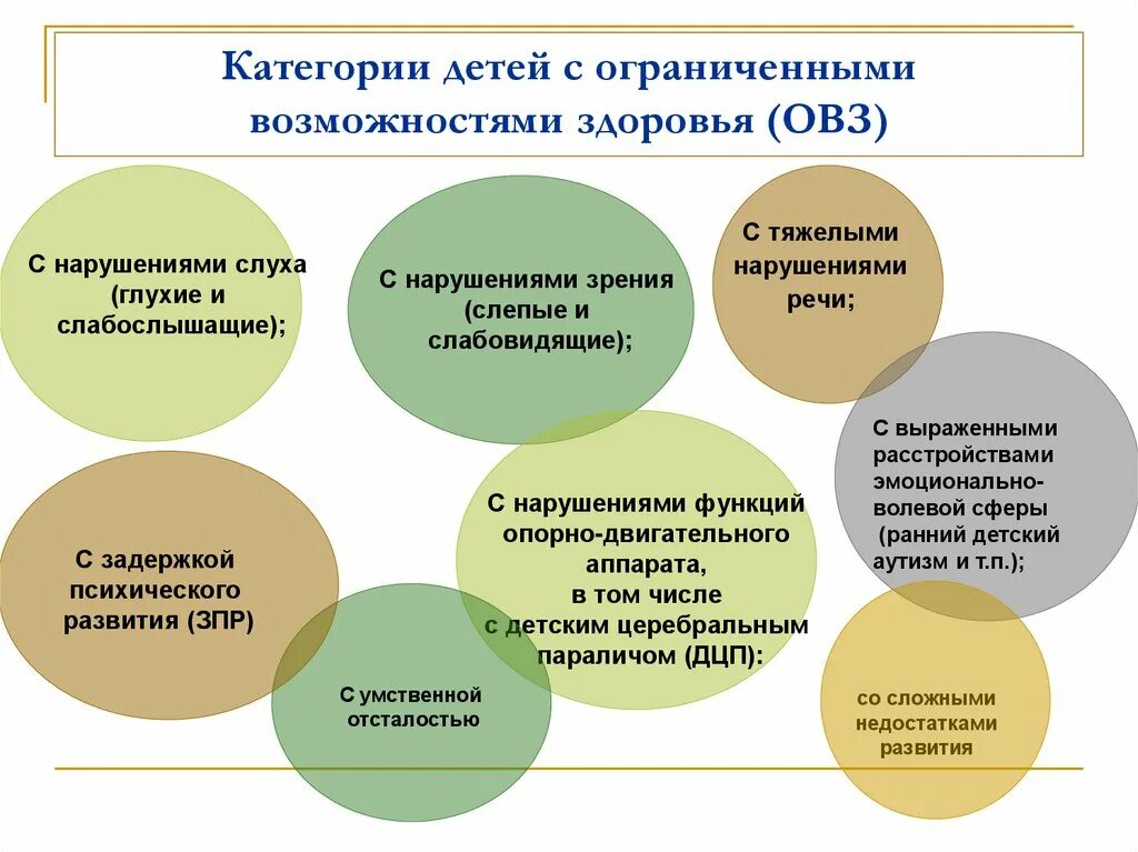 Категории обучающихся в образовательных организациях. Категории детей с ограниченными возможностями здоровья. Специфика образования детей с ОВЗ. Категории учащихся с ОВЗ. Категории детей с нарушениями развития.