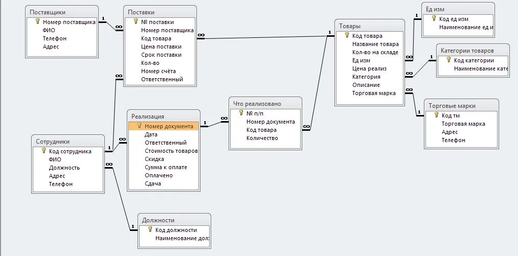 Поставщик описание. База данных access Банкомат. База данных склад access схема данных. Схема БД производственного предприятия. Логическая модель БД магазина.