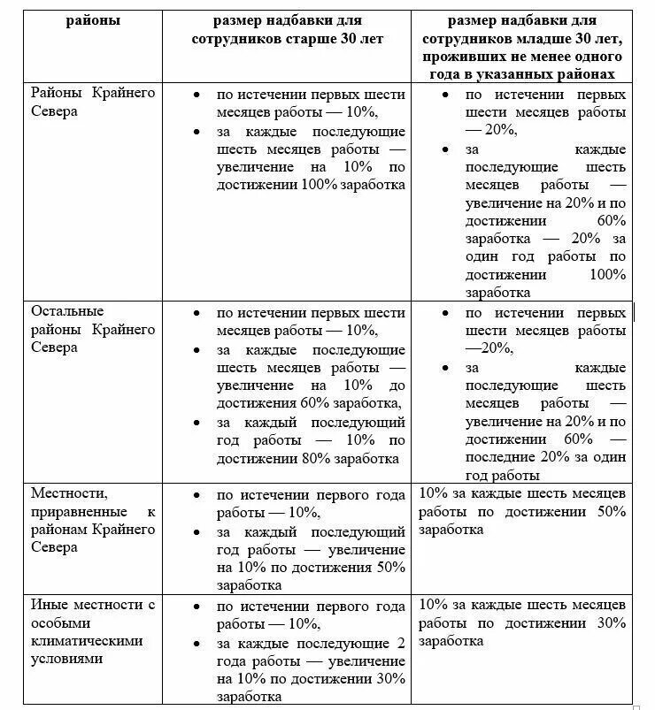 Группы северных надбавок. Таблица Северной надбавки в районах крайнего севера. Таблица начисления северных надбавок. Таблица по начислению Северной надбавки. Порядок расчета Северной надбавки.