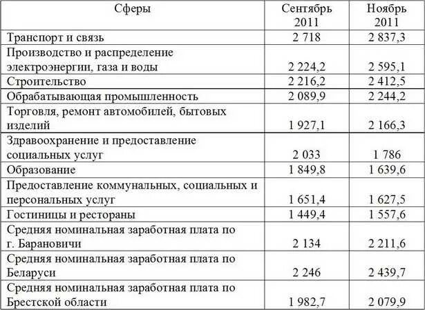 Среднеотраслевые показатели заработной платы по ОКВЭД 2022. Средняя отраслевая зарплата по ОКВЭД. Показатели среднеотраслевой заработной платы. Средняя зарплата по отрасли по ОКВЭД. Среднеотраслевая зарплата по оквэд в 2024 году