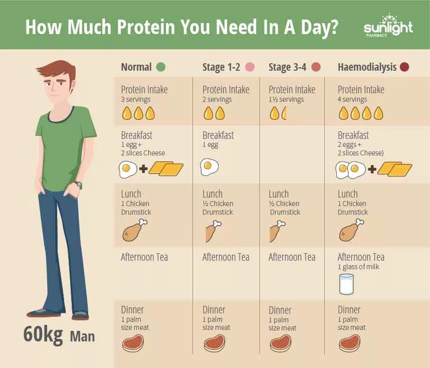 How much Protein do i need. How many meat или how much meat. How much Cheese. How much longer it takes