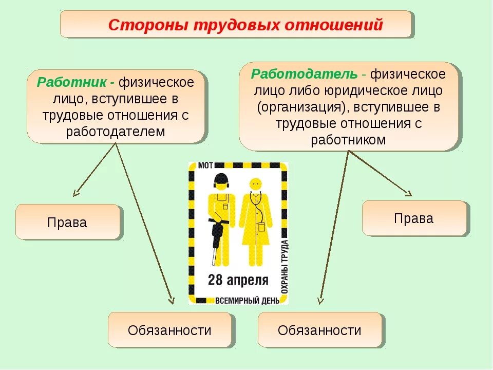 Что является началом трудовых отношений. Стороны трудовых отношений. Трудовые отношения стороны трудовых отношений. Трудовые отношения презентация. Трудовые отношения схема.