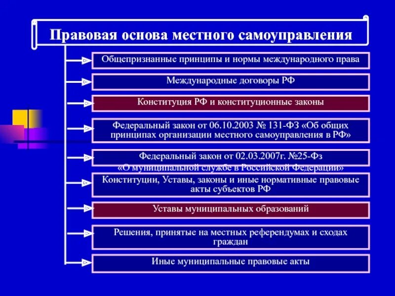 Правовые основы образовательного учреждения. Правовая основа МСУ. Нормативно-правовое регулирование местного самоуправления. Нормативно-правовое регулирование местного самоуправления в РФ. Принципы работы органов самоуправления:.