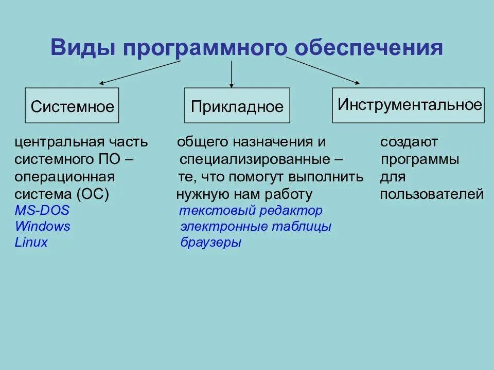 Программное обеспечение современного компьютера список. Типы программного обеспечения компьютера. Перечислите виды программного обеспечения. Виды программного обеспечения компьютера схема. Вид программного обеспечения примеры программ.