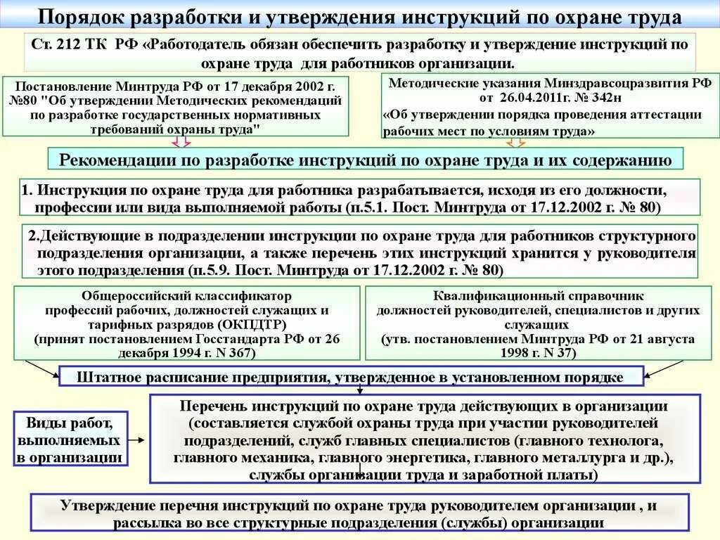 Инструкция утверждение на предприятии. Порядок разработки инструкций по охране труда. разработка правил и инструкций по охране труда. разработка и утверждение инструкций по охране труда для работников. порядок утверждения инструкции.