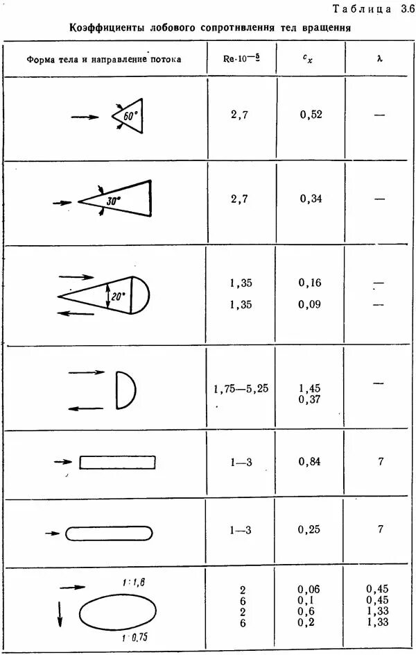 Минимальное сопротивление воздуха. Формула расчета коэффициента лобового сопротивления. Коэффициент аэродинамического сопротивления цилиндра. Коэффициент лобового сопротивления тел. Коэффициент аэродинамического сопротивления различных тел.